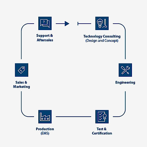 System Supplier for Automation, Diagnostics and Connectivity