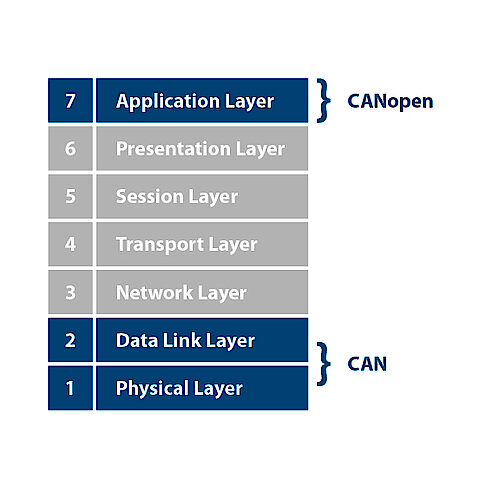 7 Layers of the OSI Model 