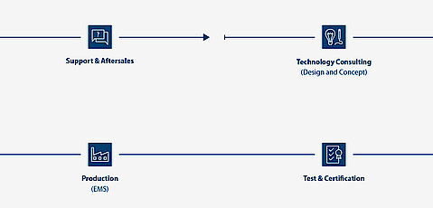 We are your system supplier for innovative electronics We are your system supplier for innovative electronics